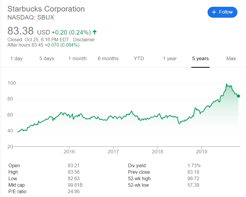 sbux stock price